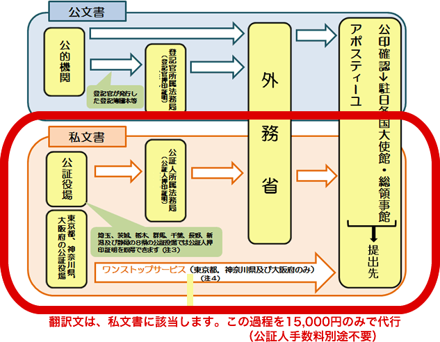 公文書 公的機関 登記官が発行した登記簿謄本等 登記官所属法務局（登記官押印証明） 私文書 公証役場 埼玉、茨城、栃木、群馬、千葉、長野、新潟及び静岡の8県の公証役場では公証人押印証明を取得できます（注3） 公証人所属法務局（公証人押印証明） 外務省 東京都、神奈川県、大阪府の公証役場 ワンストップサービス（東京都、神奈川県及び大阪府のみ）（注4） 公印確認→駐日各国大使館・総領事館 アポスティーユ→提出先翻訳文は、私文書に該当します。この過程を15,000円のみで代行（公証人手数料別途不要）